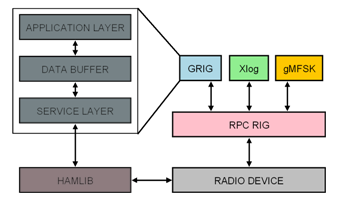 Concurrent Radio Access